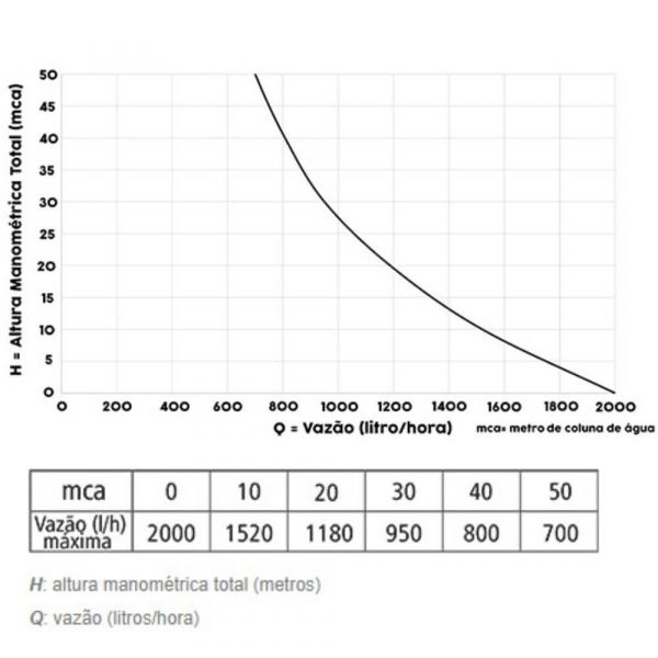 Bomba Submersa Ecco Fit 220V Anauger